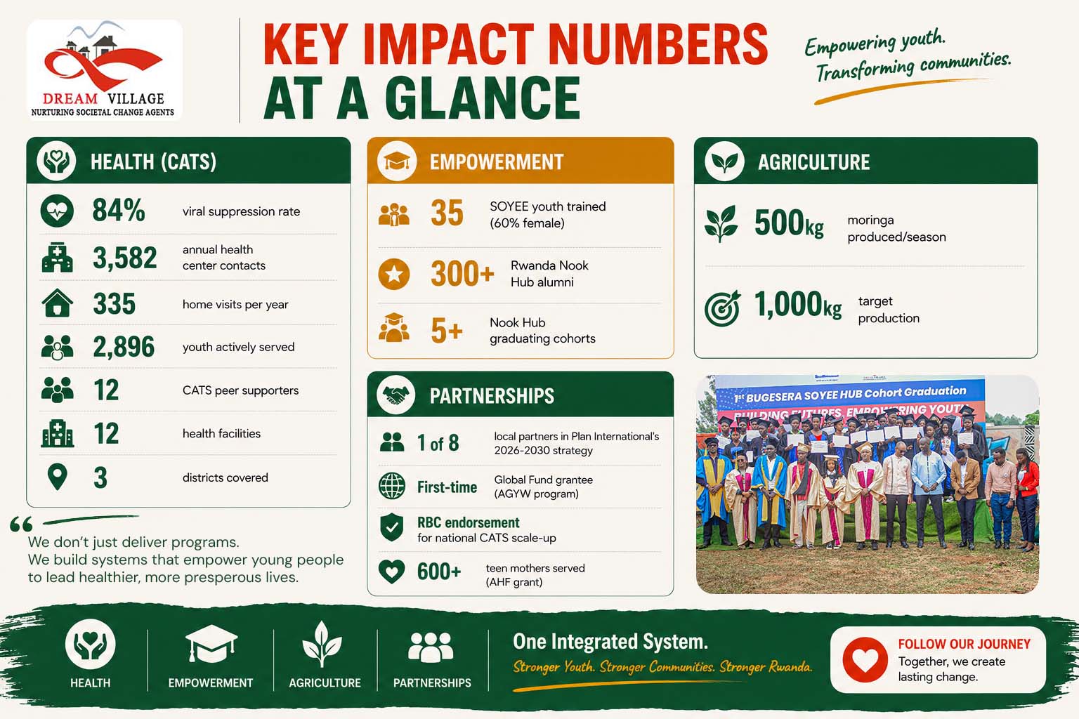 KEY IMPACT NUMBERS AT A GLANCE: HEALTH (CATS) 84% viral suppression rate 3,582 annual health center contacts 335 home visits per year 2,896 youth actively served 12 CATS peer supporters 12 health facilities 3 districts covered EMPOWERMENT 35 SOYEE youth trained (60% female) 300+ Rwanda Nook Hub alumni 5+ Nook Hub graduating cohorts AGRICULTURE 500kg moringa produced/season 1,000kg target production PARTNERSHIPS 1 of 8 local partners in Plan International's 2026-2030 strategy First-time Global Fund grantee (AGYW program) RBC endorsement for national CATS scale-up 600+ teen mothers served (AHF grant)